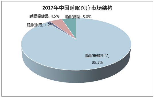 2017年中国睡眠医疗市场结构