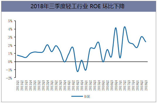 2018年三季度轻工行业ROE环比下降