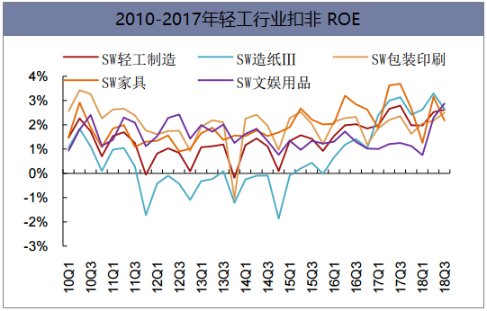 2010-2017年轻工行业扣非ROE