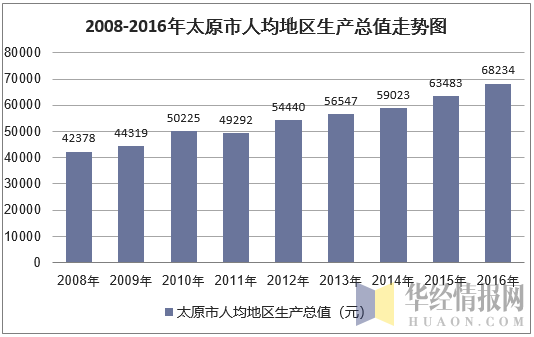 2008-2016年太原市人均地区生产总值走势图