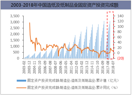2003-2018年中国造纸及纸制品业固定资产投资完成额