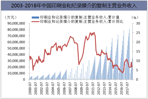 2003-2018年中国印刷业和纪录媒介的复制主营业务收入