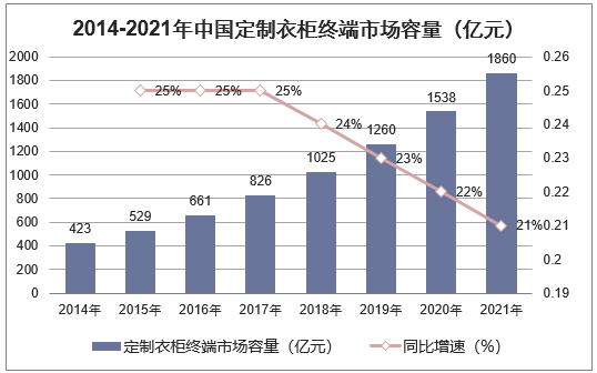 2014-2021年中国定制衣柜行业终端市场容量及同比