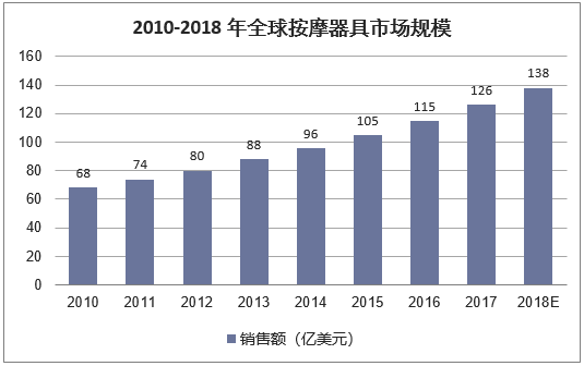 2010-2018年全球按摩器具市场规模（亿美元）