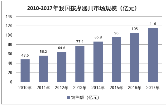 2010-2017年我国按摩器具市场规模