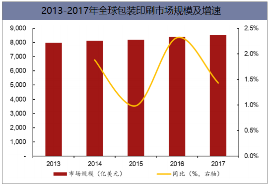 2013-2017年中国包装印刷市场规模及增速