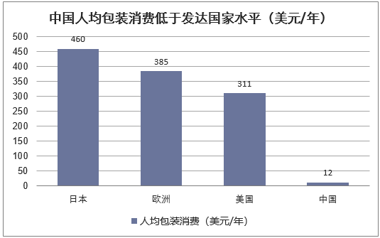 中国人均包装消费低于发达国家水平（美元/年）