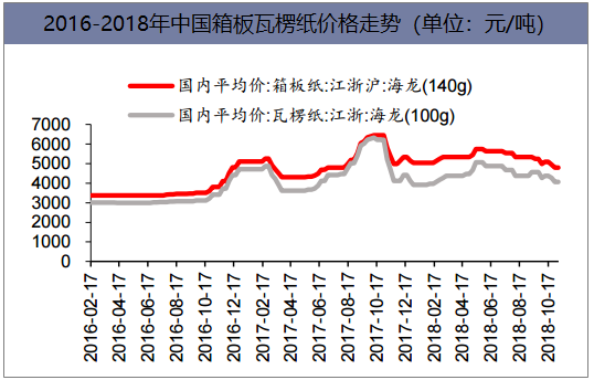 2016-2018年中国箱板瓦楞纸价格走势（单位：元/吨）
