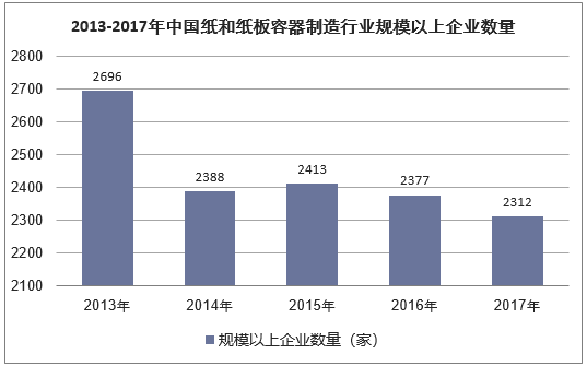 2013-2017年中国纸和纸板容器制造行业规模以上企业数量
