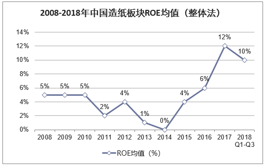 2008-2018年中国造纸板块ROE均值（整体法）
