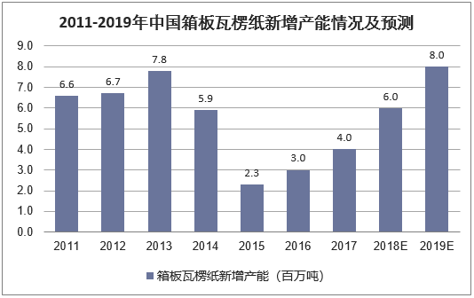 2011-2019年中国箱板瓦楞纸新增产能情况及预测