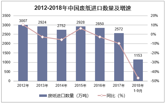2012-2018年中国废纸进口数量及增速