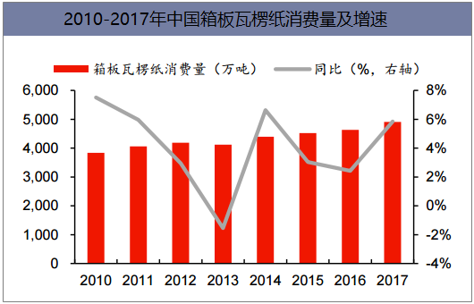 2010-2017年中国箱板瓦楞纸消费量及增速