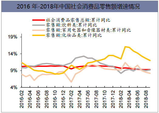 2016年-2018年中国社会消费品零售额增速情况