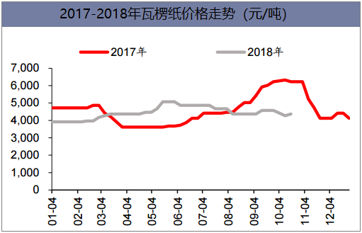 2017-2018年瓦楞纸价格走势（元/吨）