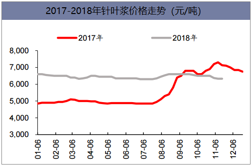 2017-2018年针叶浆价格走势（元/吨）