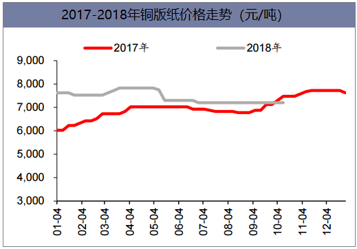 2017-2018年铜版纸价格走势（元/吨）