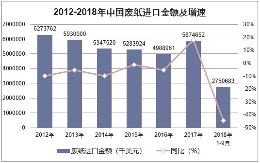 2012-2018年中国废纸进口金额及增速