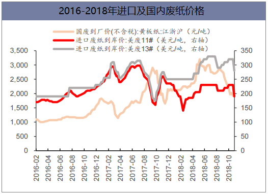 2016-2018年进口及国内废纸价格