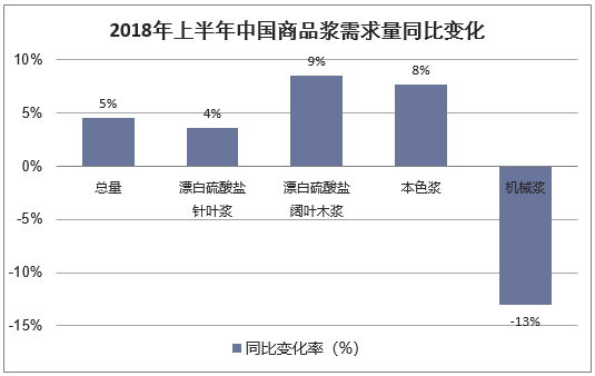 2018年上半年中国商品浆需求量同比变化