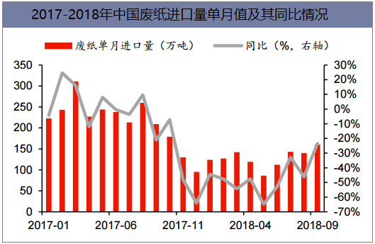 2017-2018年中国废纸进口量单月值及其同比情况