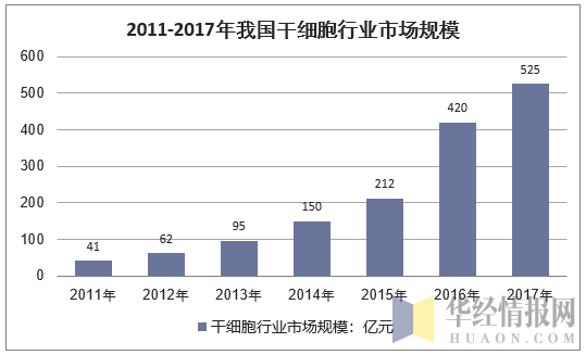 2009-2017年我国干细胞市场规模