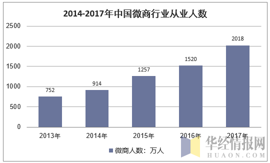2014-2017年中国微商行业从业人数