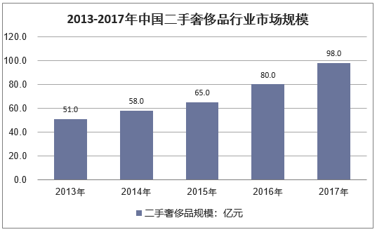 2013-2017年中国二手奢侈品行业市场规模