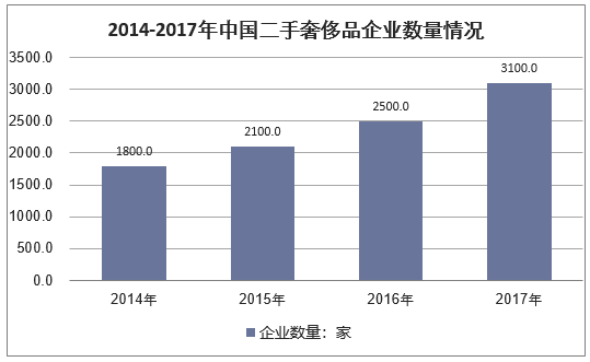 2014-2017年中国二手奢侈品企业数量情况