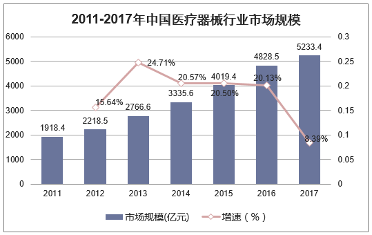 2011-2017年中国医疗器械行业市场规模