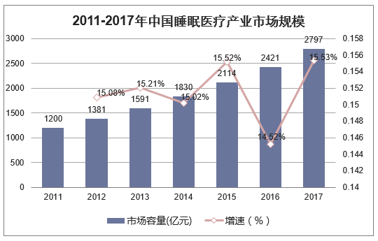 2011-2017年中国睡眠医疗产业市场规模