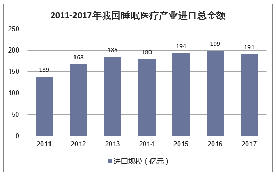 2011-2017年我国睡眠医疗产业进口总金额