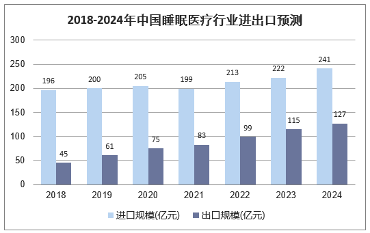 2018年-2024年中国睡眠医疗行业进出口预测