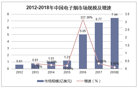 2012-2018年中国电子烟市场规模及增速