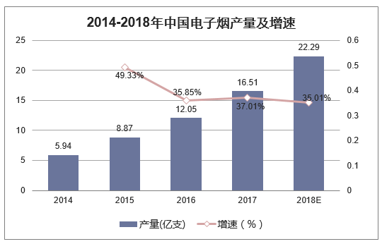 2014-2018年中国电子烟产量及增速
