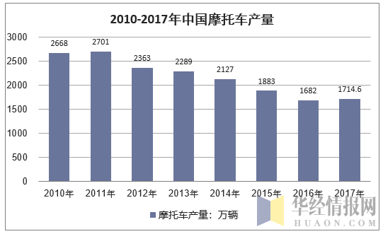 2010-2017年我国摩托车产量统计
