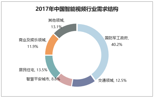 2017年中国智能视频行业需求结构