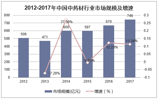 2012-2017年中国中药材行业市场规模及增速