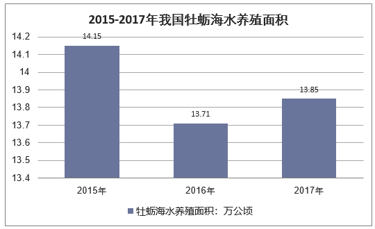 2015-2017年我国牡蛎海水养殖面积