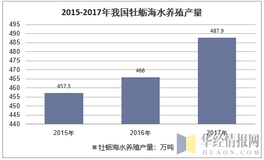 2015-2017年我国牡蛎海水养殖产量