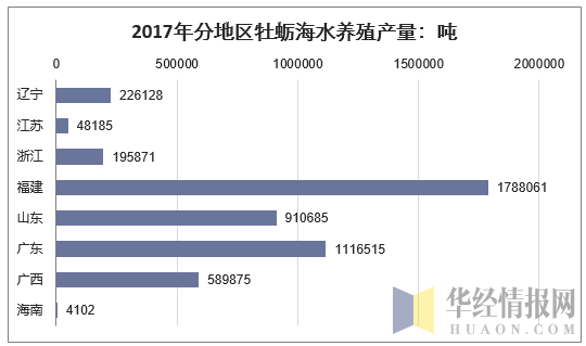 2017年分地区牡蛎海水养殖产量