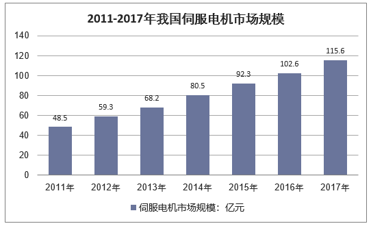 2011-2017年我国伺服电机市场规模走势