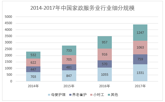 2014-2017年中国家政服务业行业细分规模