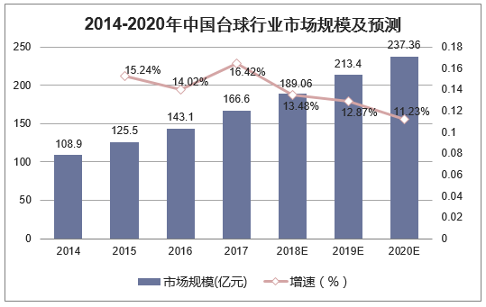 2014-2020年中国台球行业市场规模及预测