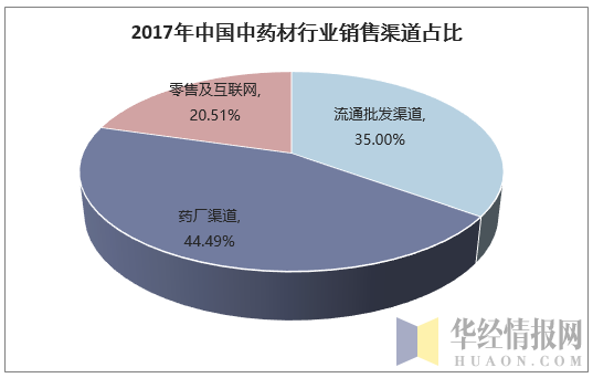 2017年中国中药材行业销售渠道占比