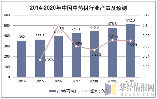 2014-2020年中国中药材行业产量及预测