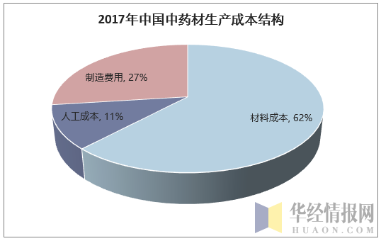 2017年中国中药材生产成本结构