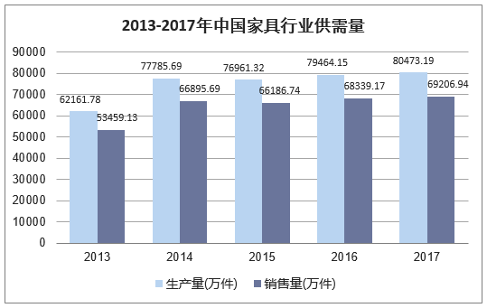 2013-2017年中国家具行业供需量