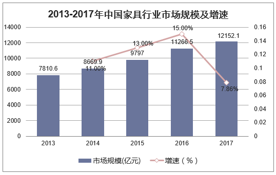 2013-2017年中国家具行业市场规模及增速 