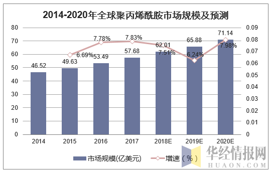 2014-2020年全球聚丙烯酰胺市场规模及预测